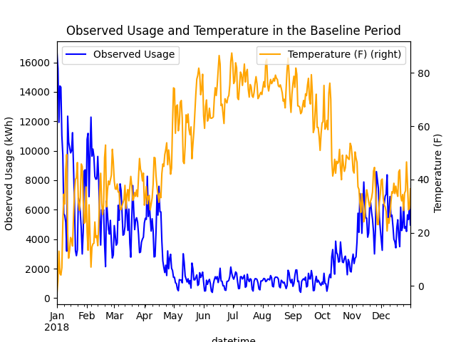 Daily Baseline Data