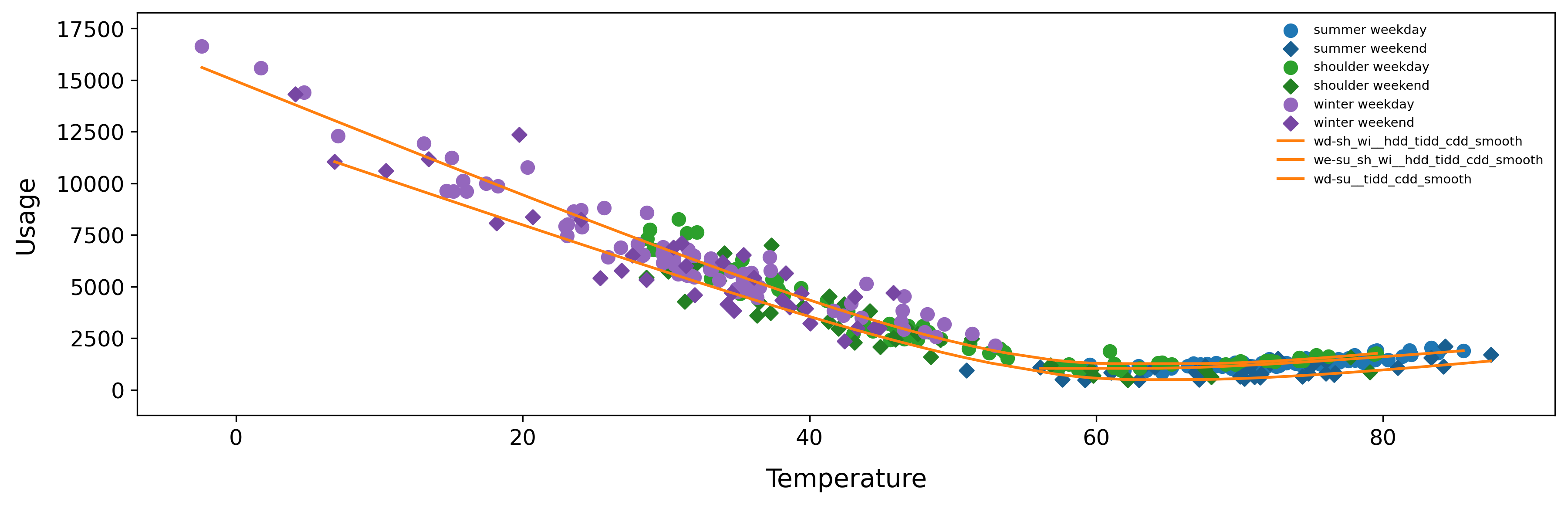 Daily Baseline Observed vs. Model