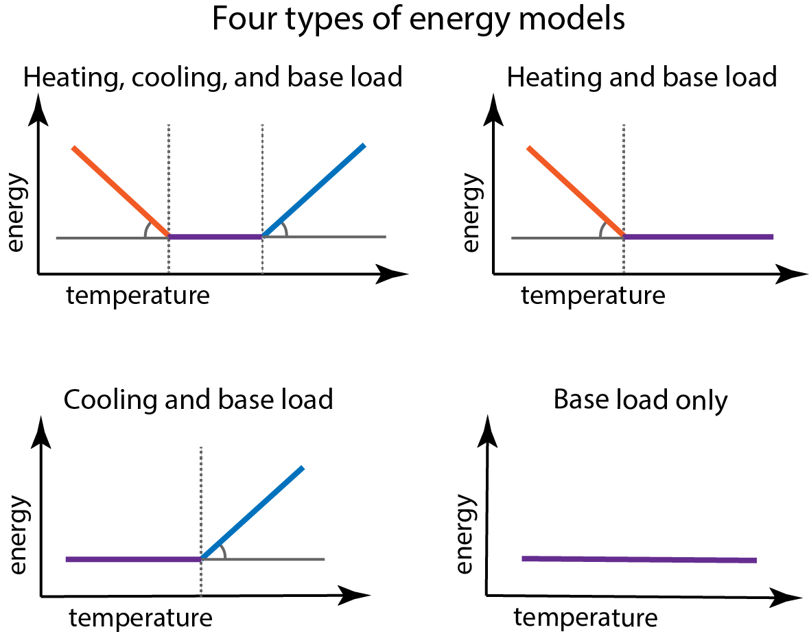 Different Model Types