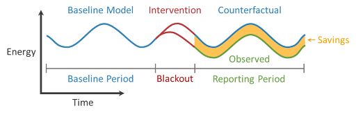 Intervention Lifecycle