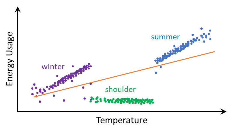 Seasonal Misalignment