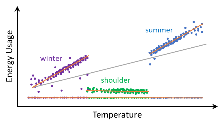 Model split by season